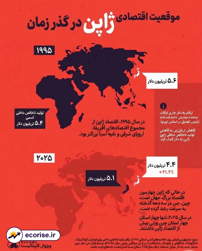 وضعیت اقتصادی ژاپن در گذر زمان