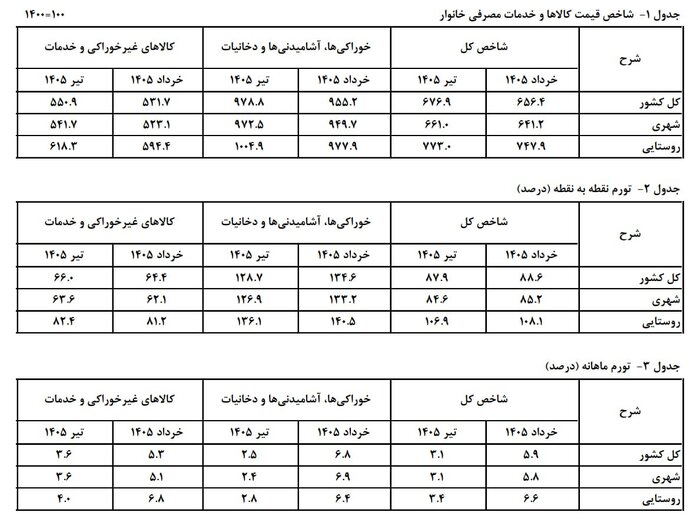 جزییات شاخص قیمت مصرف‌کننده و تورم در ایران - تیرماه ۱۴۰۵