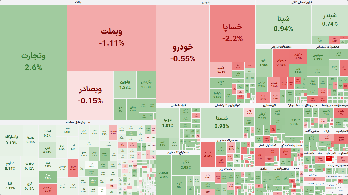 نقشه بازار بورس تهران در معاملات روز ۶ مرداد ۱۴۰۵
