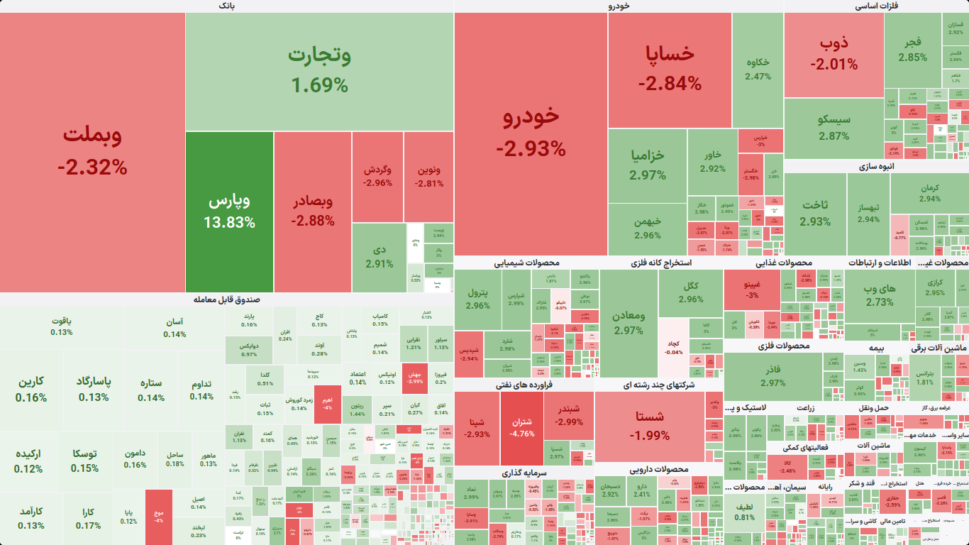 نقشه بازار بورس تهران در معاملات روز ۷ مرداد ۱۴۰۵