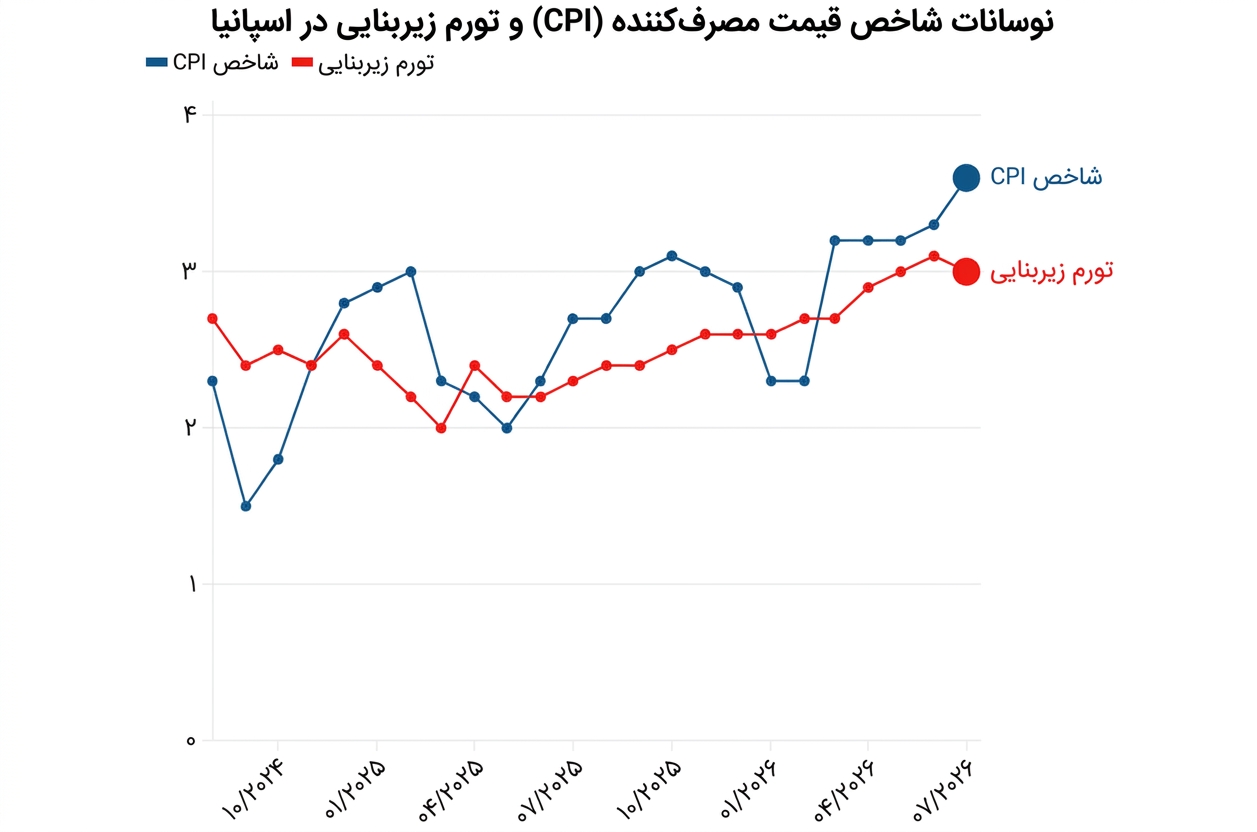 نمودار تورم کشور اسپانیا در دو سال اخیر