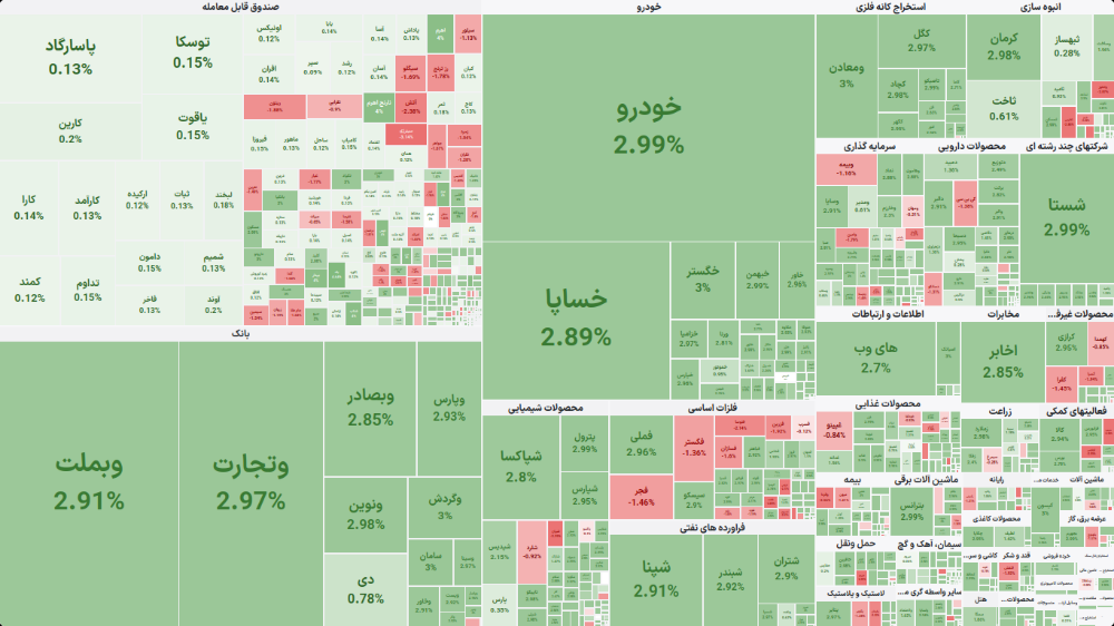 نقشه بازار بورس تهران در معاملات ۱۱ مرداد ۱۴۰۵