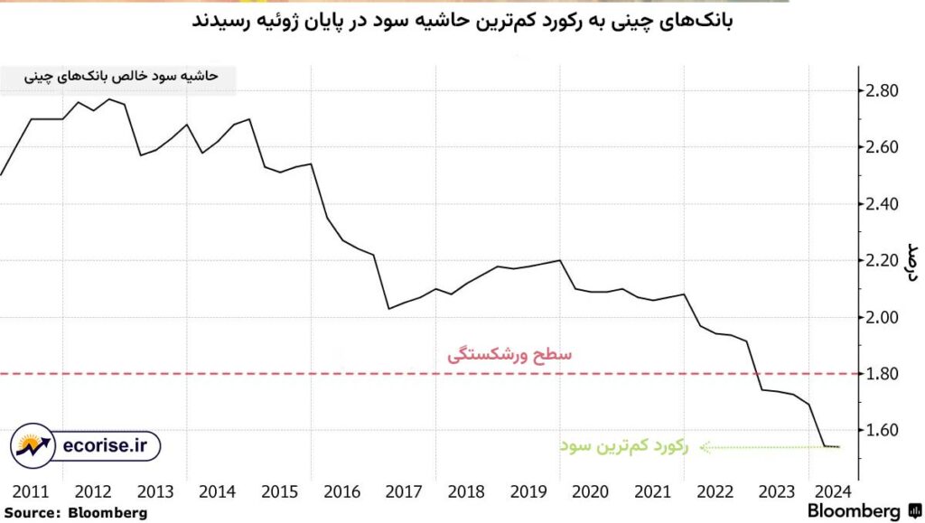 حاشیه سود خالص بانک های چینی به کم ترین میزان خود در سال ۲۰۲۴ رسید