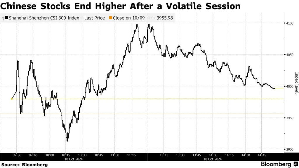 سهام چین پس از یک سشن پرنوسان، با افزایش قیمت پایان یافت