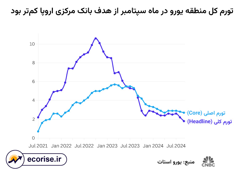 تورم منطقه یورو - تورم اصلی (Core) و تورم کلی (Headline)