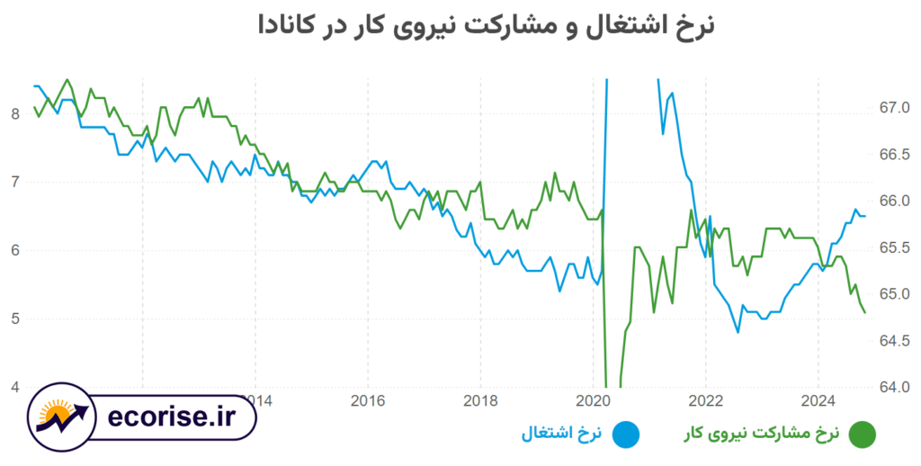 نمودار نرخ مشارکت و اشتغال نیروی کار در کانادا