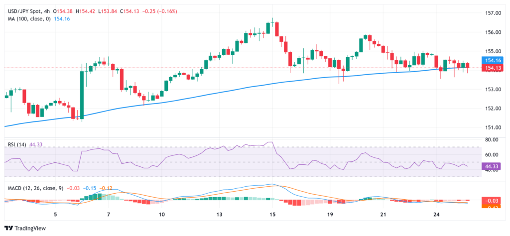 نمودار دلار آمریکا / ین ژاپن - USD / JPY