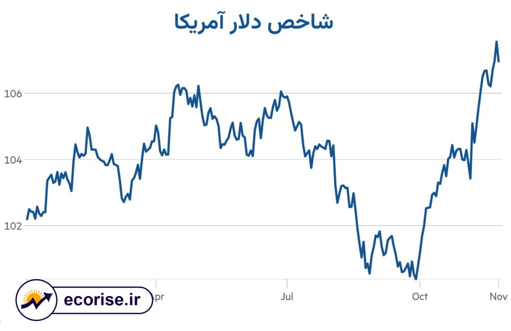 شاخص دلار آمریکا