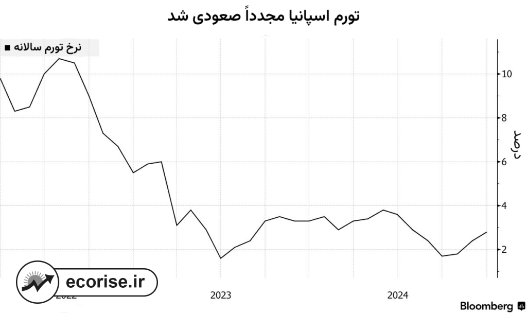 نمودار تغییرات تورم سالانه کشور اسپانیا