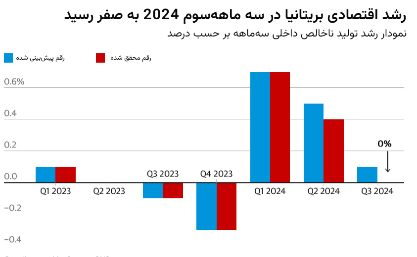 نمودار رشد اقتصادی بریتانیا در سال های 2023 و 2024 - تولید ناخالص داخلی بریتانیا