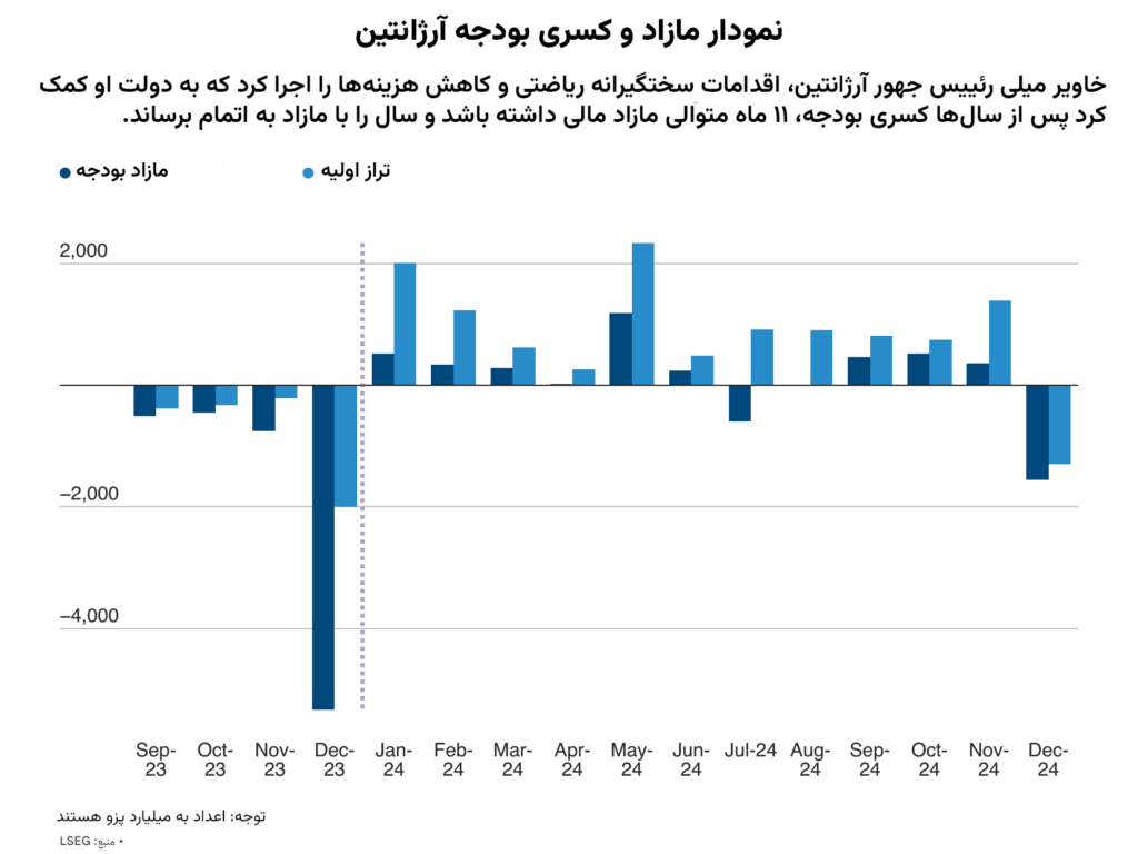 نمودار مازاد و کسری بودجه کشور آرژانتین