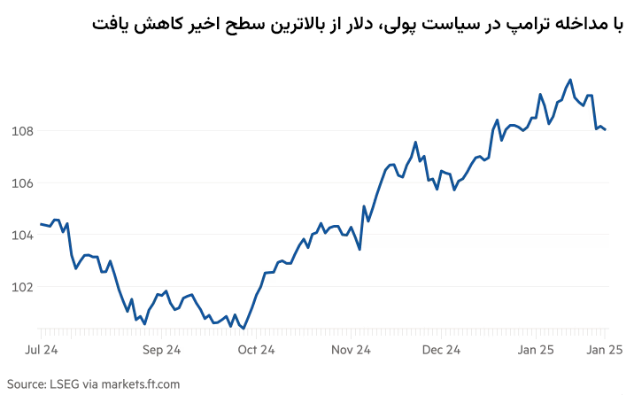 نمودار شاخص دلار در شش ماهه اخیر