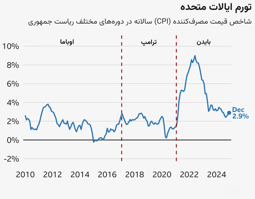تورم ایالات متحده آمریکا در دوره‌های مختلف ریاست جمهوری (اوباما - ترامپ - بایدن)