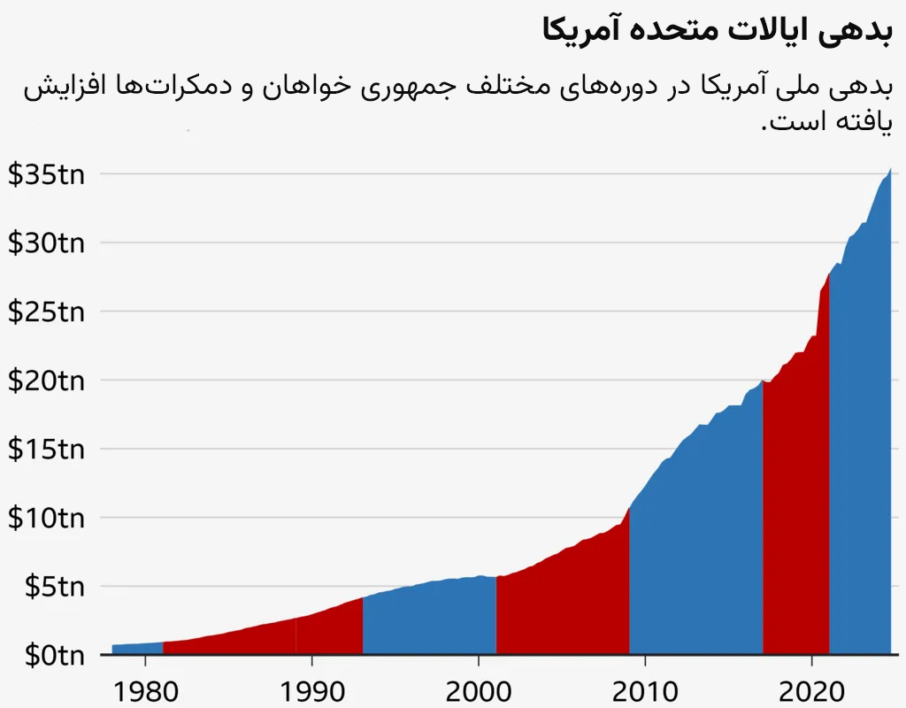 نمودار سالانه بدهی ملی دولت ایالات متحده آمریکا