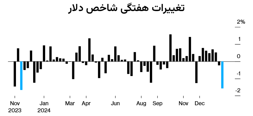 تغییرات هفتگی شاخص دلار