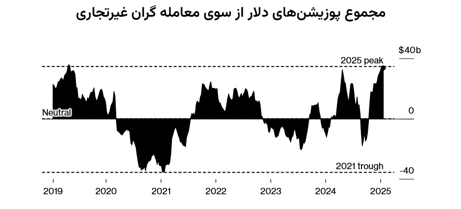 مجموع پوزیشن‌های خرید و فروش دلار