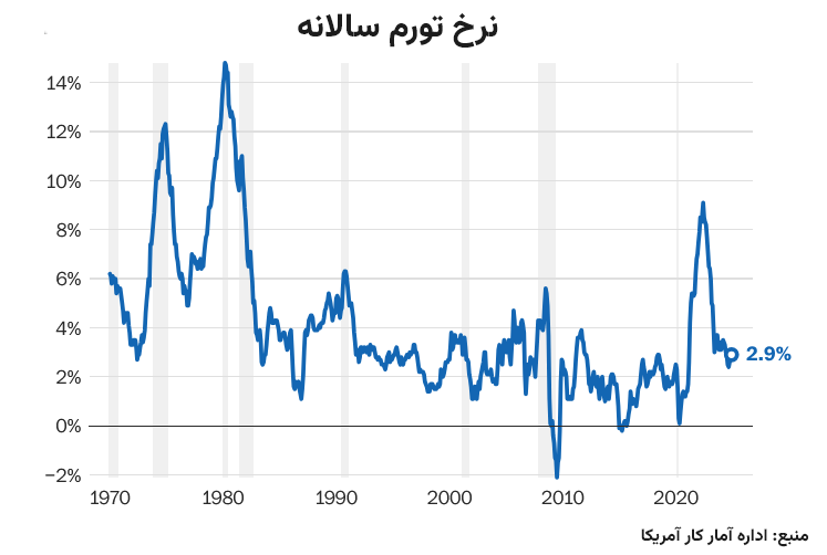 نرخ تورم سالانه ایالات متحده آمریکا در شش دهه اخیر