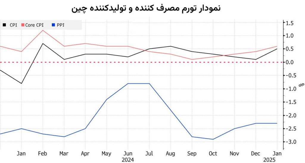 نمودار تورم مصرف کننده و تولید کننده چین