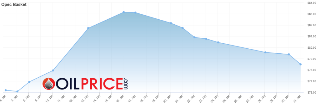 قیمت نفت اوپک در ماه ژانویه ۲۰۲۵