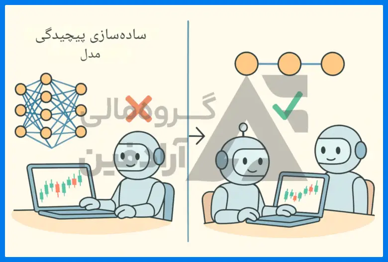جلوگیری از overFitting در هوش مصنوعی ترید آرادفین
