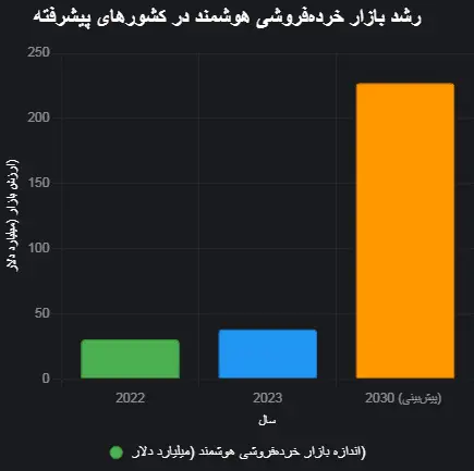 رشد بازار خرده‌فروشی هوشمند در کشور‌های پیشرفته