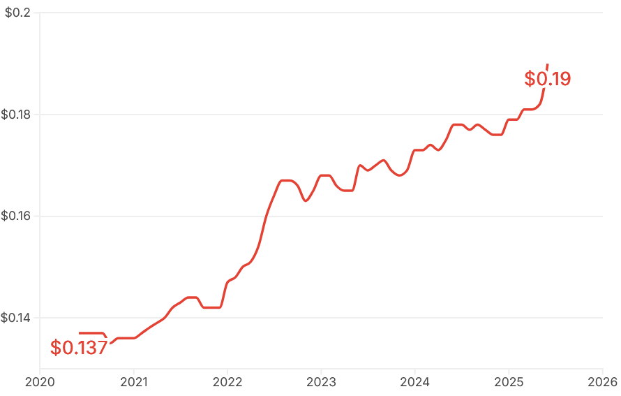 قیمت متوسط هر کیلووات ساعت برق در ایالات متحده آمریکا