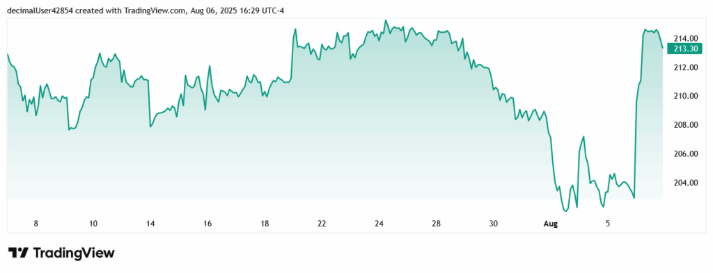 رشد چشمگیر سهام اپل