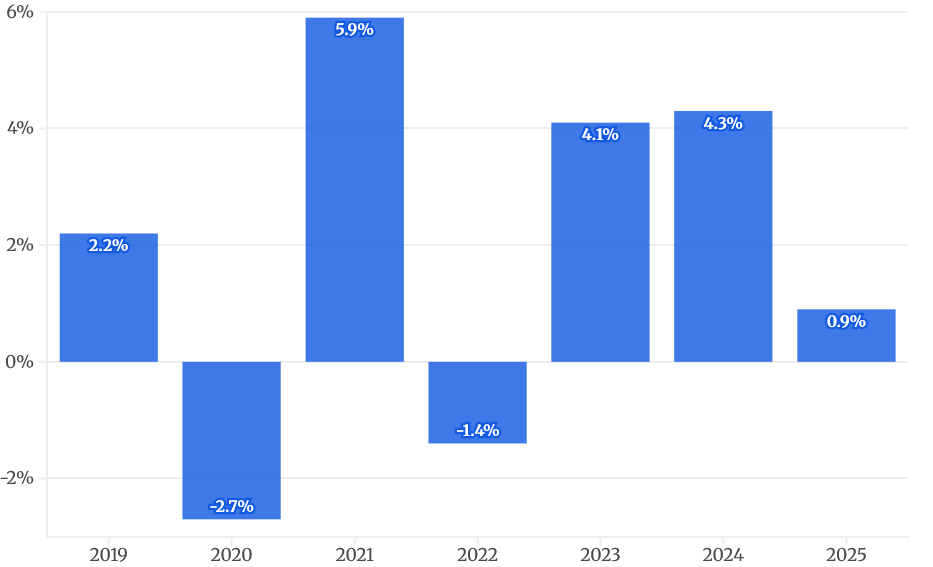شاخص سالانه تولید ناخالص داخلی (GDP) روسیه