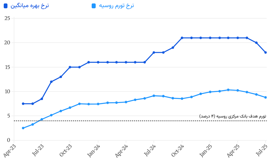 نرخ بهره و تورم روسیه