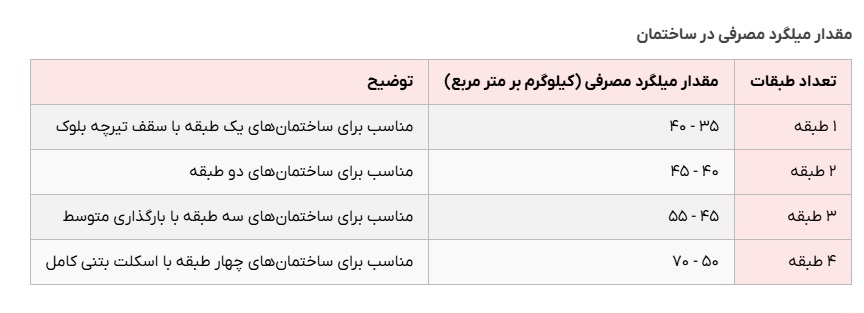 برای یک ساختمان دو طبقه چقدر میلگرد میخواهد؟