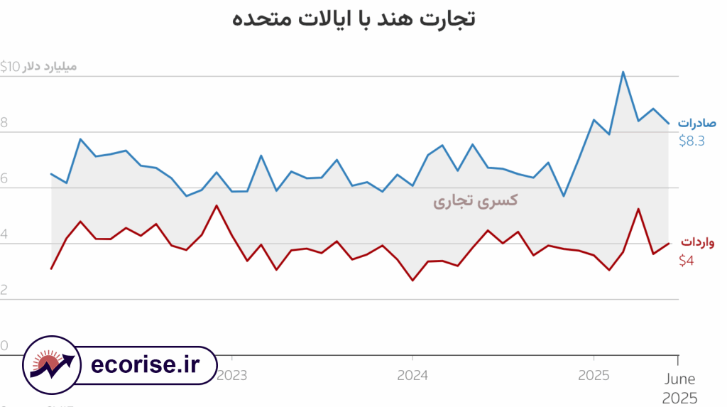 میزان صادرات و واردات هند با ایالات متحده آمریکا
