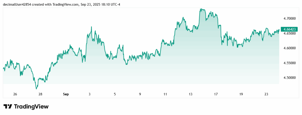 نمودار روزانه قیمت مس در یک ماه اخیر (۲۶ اوت تا ۲۶ سپتامبر)
