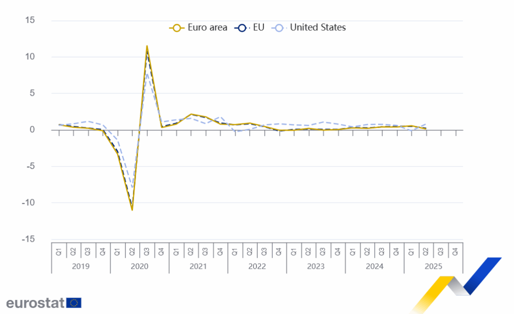 رشد اقتصادی اتحادیه اروپا و منطقه یورو 
