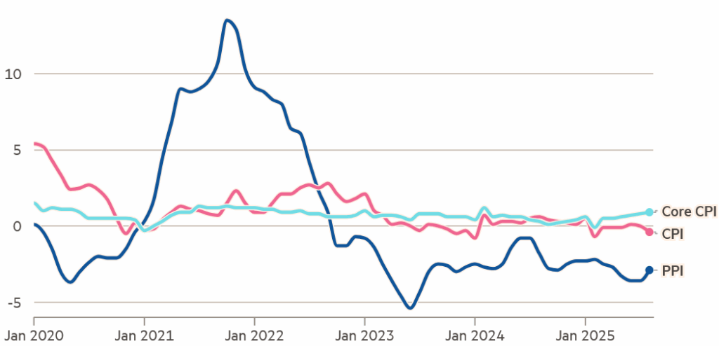 مقایسه شاخص قیمت مصرف کننده، شاخص هسته و شاخص قیمت تولیدکننده چین در پنج سال اخیر