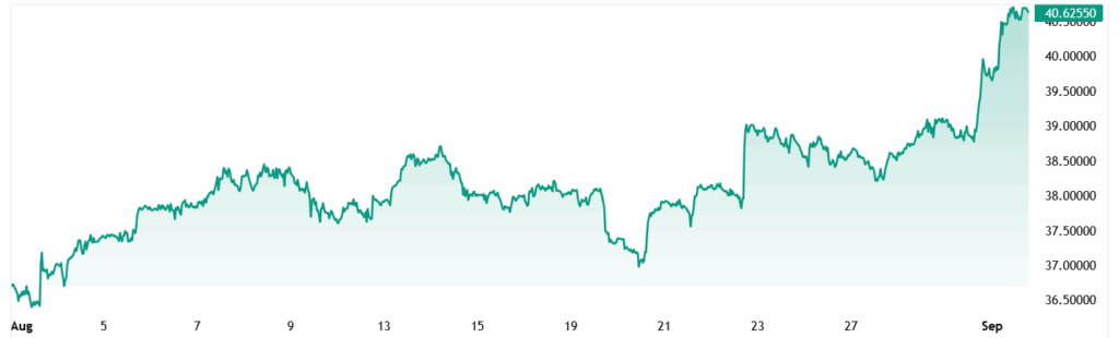 نمودار قیمت نقره در یک ماه اخیر