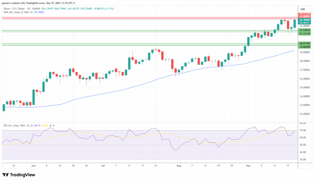 چارت روزانه نقره در سه ماه اخیر