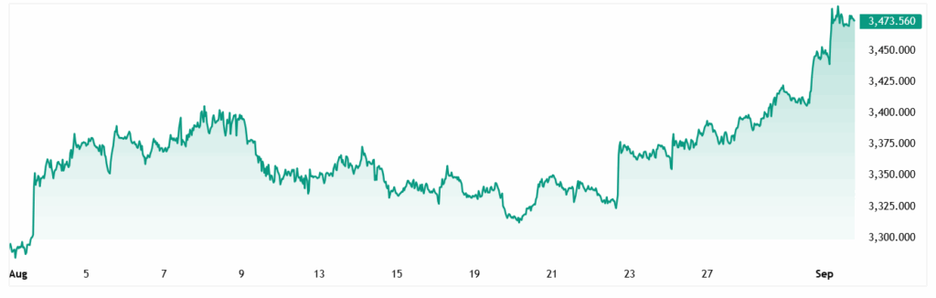 نمودار قیمت طلا در یک ماه اخیر