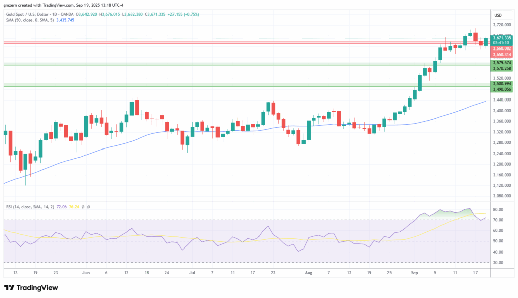 چارت روزانه طلا در سه ماه اخیر