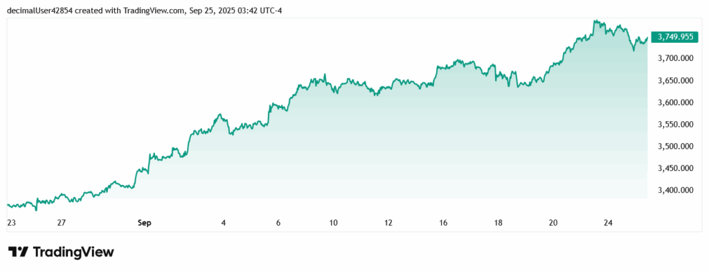نمودار یک ماهه قیمت طلا