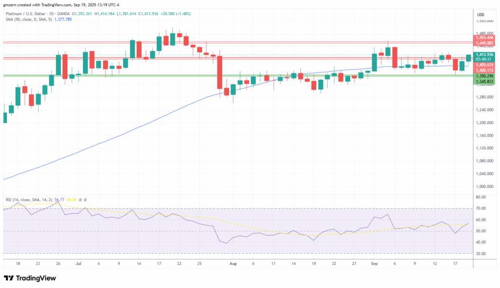چارت روزانه پلاتین در سه ماه اخیر