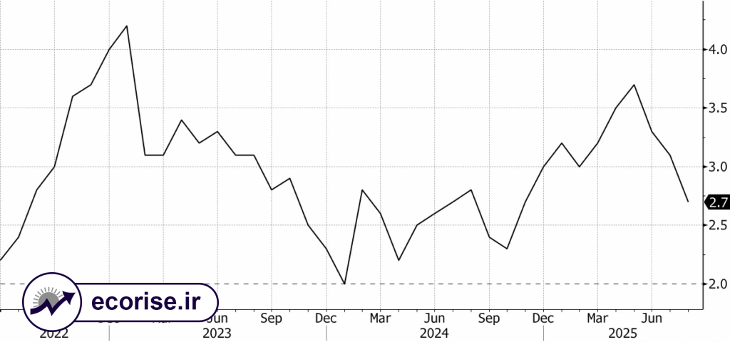 نمودار تورم ژاپن