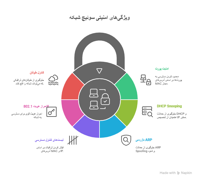 ویژگیهای امنیتی در سوئیچهای شبکه