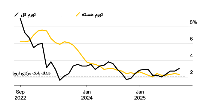 تورم اسپانیا در سه سال اخیر