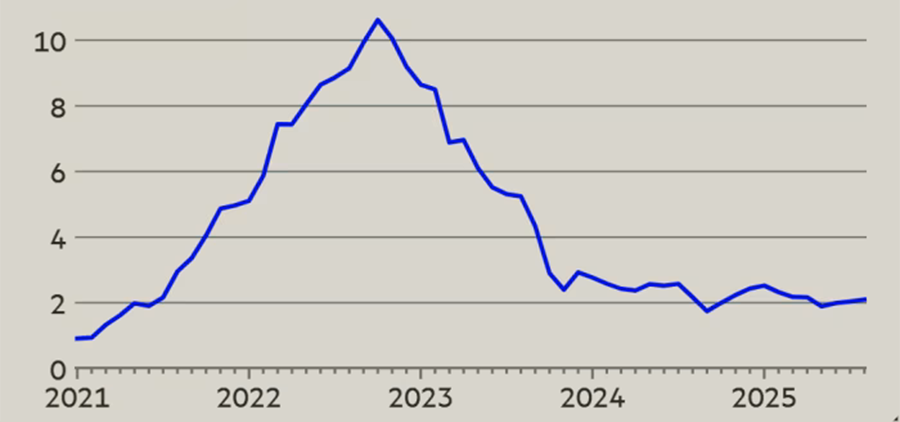 نمودار تورم منطقه یورو