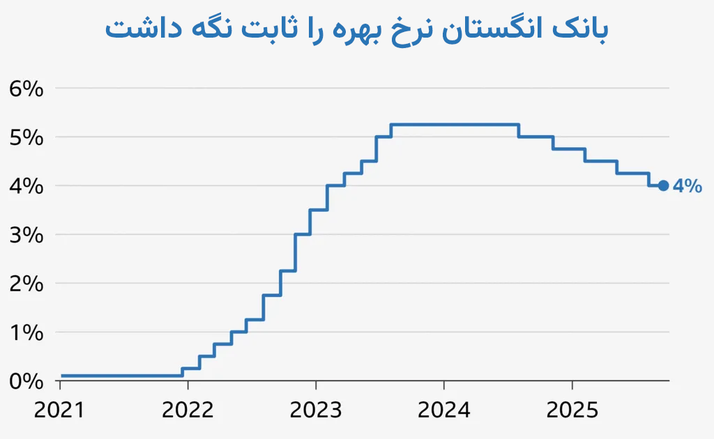 نرخ بهره بانک انگلستان