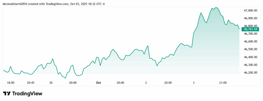 نمودار شاخص داوجونز در معاملات اکتبر 2025
