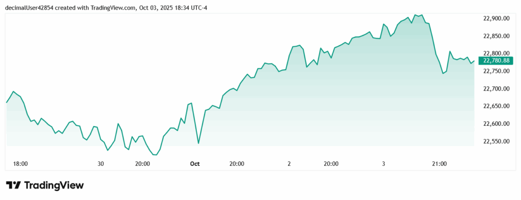 نمودار شاخص نزدک کامپوزیت در معاملات اکتبر 2025