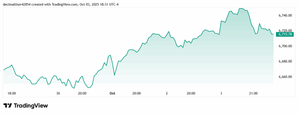 نمودار شاخص اس‌اندپی ۵۰۰ در معاملات اکتبر 2025