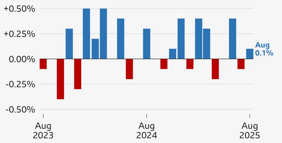 تغییرات تولید ناخالص داخلی (GDP) بریتانیا از اوت ۲۰۲۳ تا ۲۰۲۵