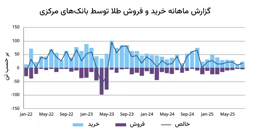 گزارش ماهانه خرید و فروش طلا توسط بانکهای مرکزی جهان